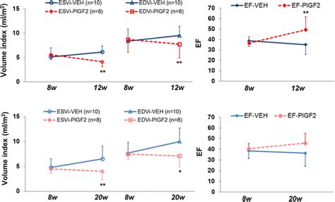 myocardial function lvef edvi